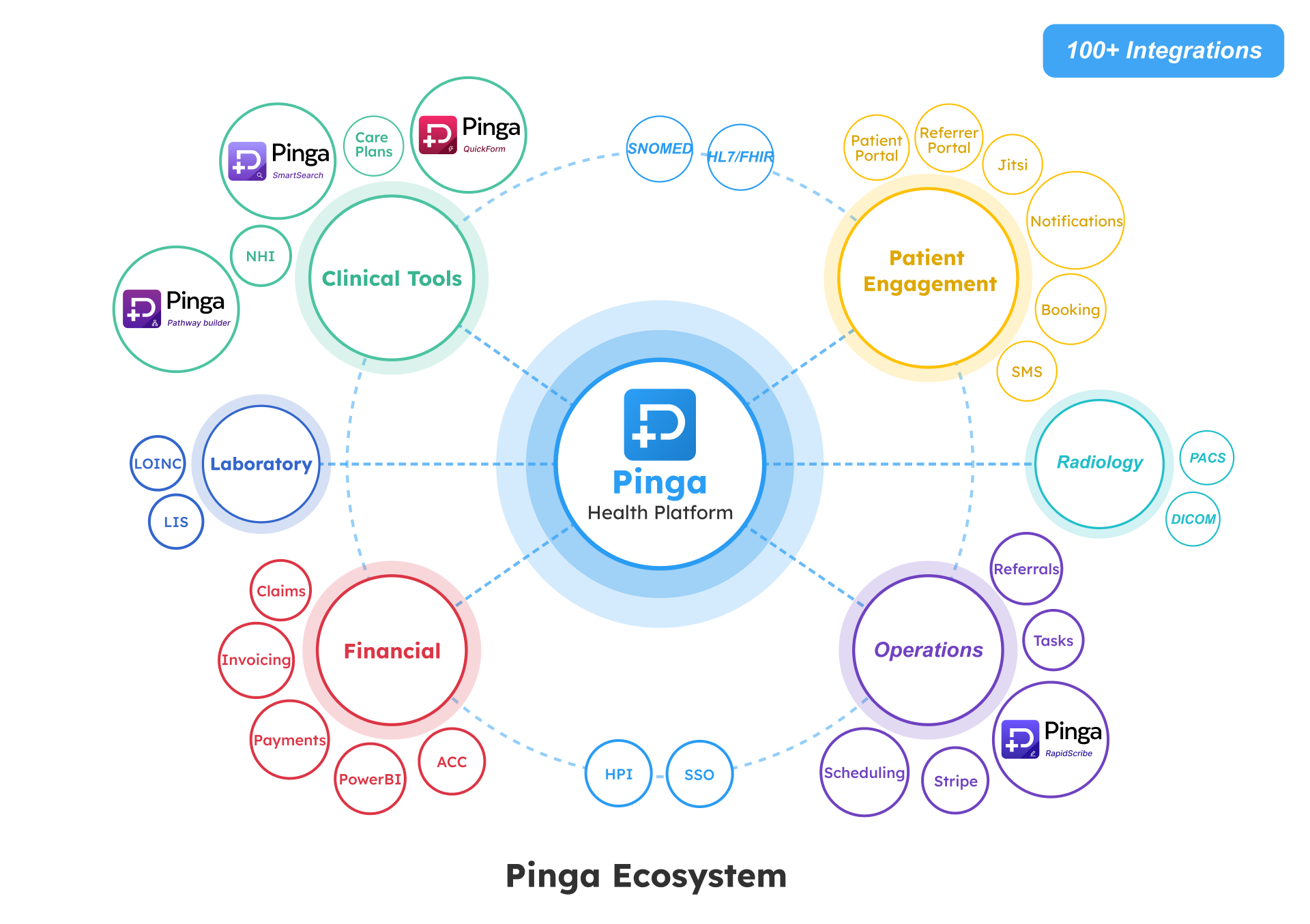 Our configurable health platform consists of interconnected modules that can be tailored to your unique healthcare environment.
